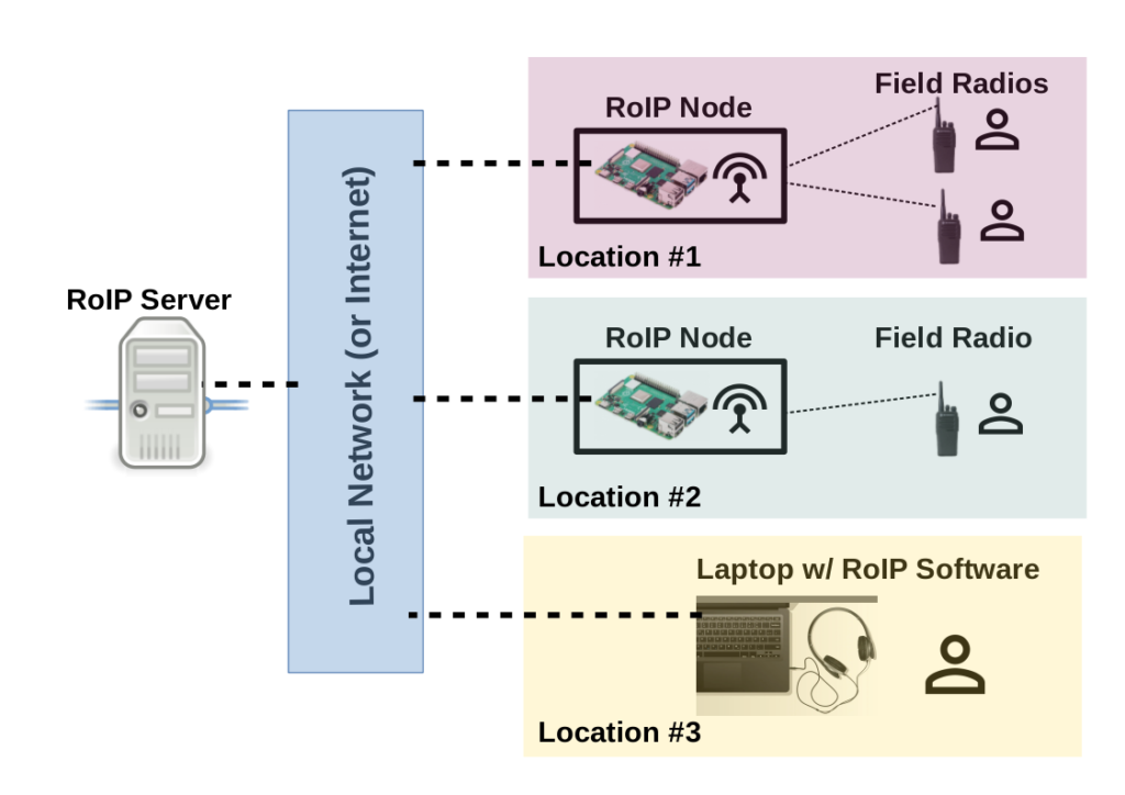 Private RoIP (Radio over IP) System | Brian Gallimore's Blog